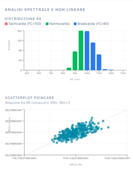 Analisi spettrale e scatterplot Poincaré dei ritmi cardiaci